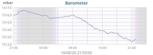 Barometer