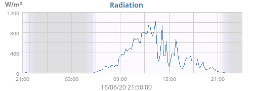 Radiation