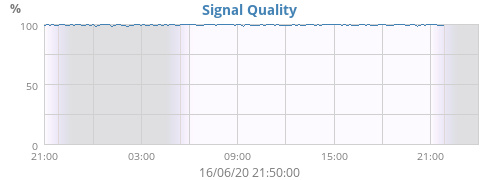 Signal Quality