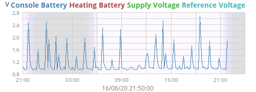 voltage