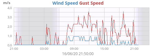 Wind Speed