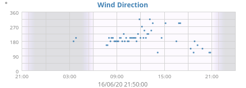 Wind Direction