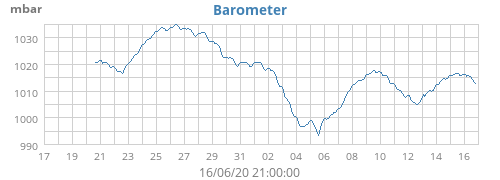 Barometer