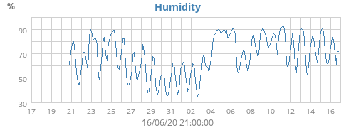 Humidity