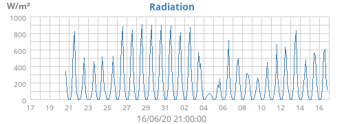 Radiation