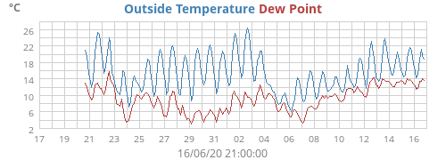 Outside Temperature