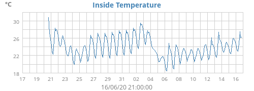 Inside Temperature