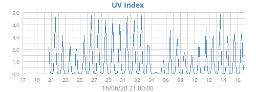 UV Index