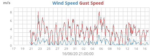 Wind Speed