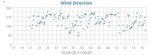 Wind Direction