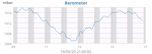 Barometer