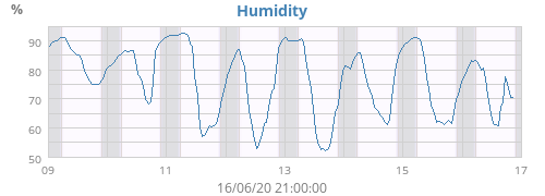 Humidity