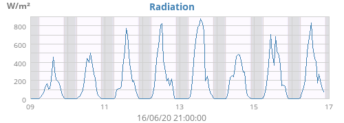 Radiation