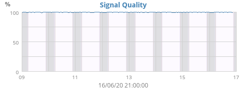 Signal Quality