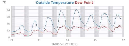 Outside Temperature