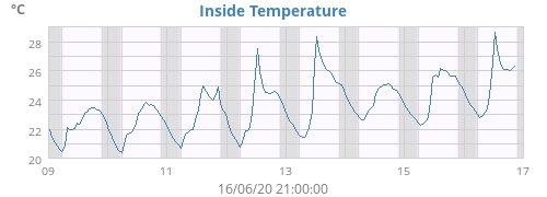 Inside Temperature