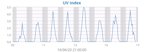 UV Index