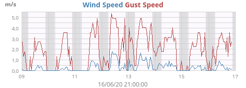 Wind Speed