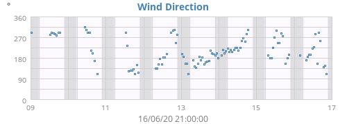 Wind Direction