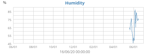 Humidity