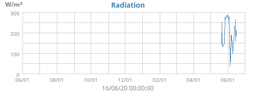 Radiation