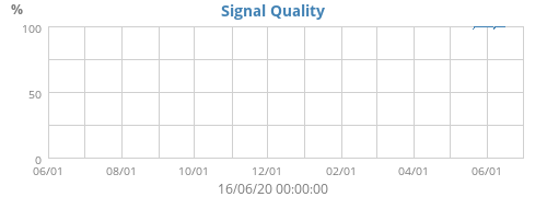 Signal Quality