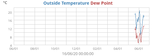 Outside Temperature