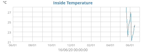 Inside Temperature