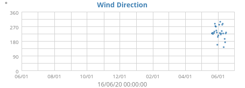 Wind Direction