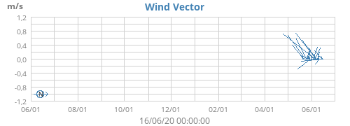 Wind Vector